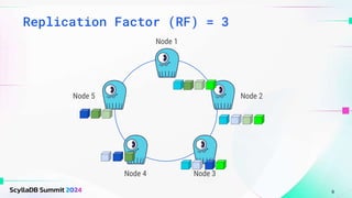 Replication Factor (RF) = 3
9
Node 5
Node 1
Node 2
Node 4 Node 3
 
