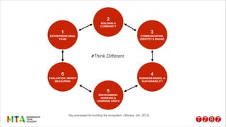 1 !
ENTREPRENEURIAL
TEAM
2 !
BUILDING A
COMMUNITY
5 !
ENVIRONMENT.
WORKING &
LEARNING SPACE
6 !
EVALUATION. IMPACT
MEASURING
3!
COMMUNICATION.
IDENTITY & BRAND
4 !
BUSINESS MODEL &
SUSTAINABILITY
Key processes for building the ecosystem (Abaitua, Jon. 2013)
#Think Different
 
