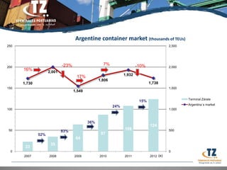Argentine container market (thousands of TEUs)
250                                                                                      2,500




                            -23%                   7%                  -10%
200                                                                                      2,000
      16%           2,001
                                                               1,932
                                    17%
                                                 1,806
      1,730                                                                   1,738
150                                                                                      1,500
                                   1,549

                                                                                                 Terminal Zárate
                                                                        15%
                                                                                                 Argentina´s market
                                                         24%
100                                                                                      1,000



                                           36%
                                                                              124
 50                                                            108                       500
                            83%
              52%                                 87
                                    64
                     35
       23
  0                                                                                      0
      2007          2008           2009          2010          2011           2012 (e)
 