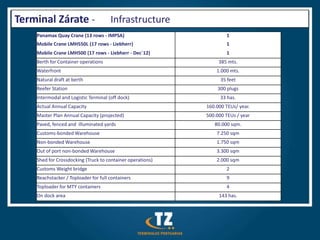 Terminal Zárate -                     Infrastructure
    Panamax Quay Crane (13 rows - IMPSA)                            1
    Mobile Crane LMH550L (17 rows - Liebherr)                       1
    Mobile Crane LMH500 (17 rows - Liebherr - Dec´12)               1
    Berth for Container operations                               385 mts.
    Waterfront                                                  1.000 mts.
    Natural draft at berth                                        35 feet
    Reefer Station                                              300 plugs
    Intermodal and Logistic Terminal (off dock)                   33 has.
    Actual Annual Capacity                                  160.000 TEUs/ year.
    Master Plan Annual Capacity (projected)                 500.000 TEUs / year
    Paved, fenced and illuminated yards                        80.000 sqm.
    Customs-bonded Warehouse                                    7.250 sqm
    Non-bonded Warehouse                                        1.750 sqm
    Out of port non-bonded Warehouse                            3.300 sqm
    Shed for Crossdocking (Truck to container operations)       2.000 sqm
    Customs Weight bridge                                           2
    Reachstacker / Toploader for full containers                    9
    Toploader for MTY containers                                    4
    On dock area                                                 143 has.
 