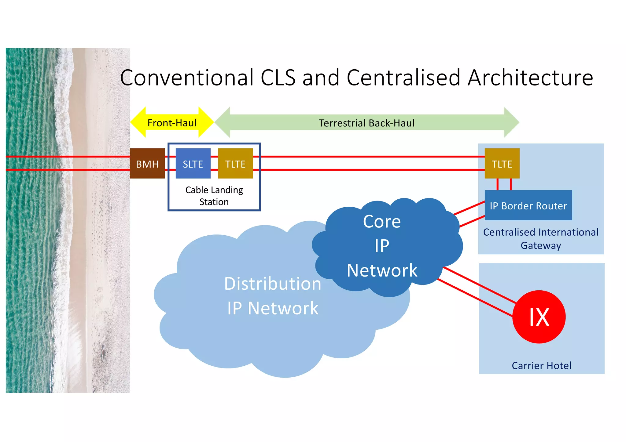 Carrier Hotel
Centralised International
Gateway
BMH SLTE TLTE
Terrestrial Back-HaulFront-Haul
Conventional CLS and Centralised Architecture
Cable Landing
Station
TLTE
IP Border Router
IX
Distribution
IP Network
Core
IP
Network
 