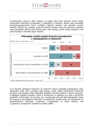 Z květnového výzkumu dále vyplývá, že každý pátý Čech plánuje využít služby
nezávislého finančního poradenství v nejbližších 6 měsících. Budou tedy kanceláře
finančně-poradenských firem v příštích měsících praskat pod návalem nových
klientů? Zřejmě ne, protože nezávislí finanční poradci mají své příznivce zejména
mezi stávajícími klienty (dvě třetiny těch, kteří plánují využít služby poradce, tvoří
právě existující uživatelé jejich služeb).




A ve kterých oblastech týkajících se osobních financí nejčastěji potřebujeme radu
odborníka? Lidé, kteří využívají nebo plánují využít služby nezávislých finančních
poradců, mají potřebu řešit především pojištění, penzijní spoření a spořící produkty.
V otázkách ohledně hypoték, úvěrů a investování si zajdeme pro radu k finančním
poradcům méně často. Je to proto, že v současnosti nás pálí spíš zabezpečení jistot
do budoucna než přebytek hotovosti k investování? Anebo proto, že zorientovat se
prostřednictvím informací z internetu v hypotékách je méně obtížné, než
v pojistných produktech? Zeptáme se třeba příště…
 