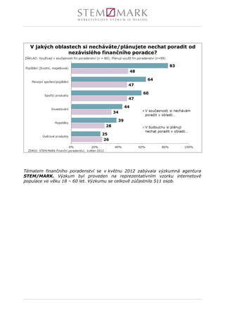 Tématem finančního poradenství se v květnu 2012 zabývala výzkumná agentura
STEM/MARK. Výzkum byl proveden na reprezentativním vzorku internetové
populace ve věku 18 – 60 let. Výzkumu se celkově zúčastnilo 511 osob.
 