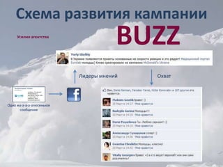Схема развития кампанииBUZZУсилия агентстваЛидеры мненийОхватОдно ма-а-а-а-алюсенькое сообщение