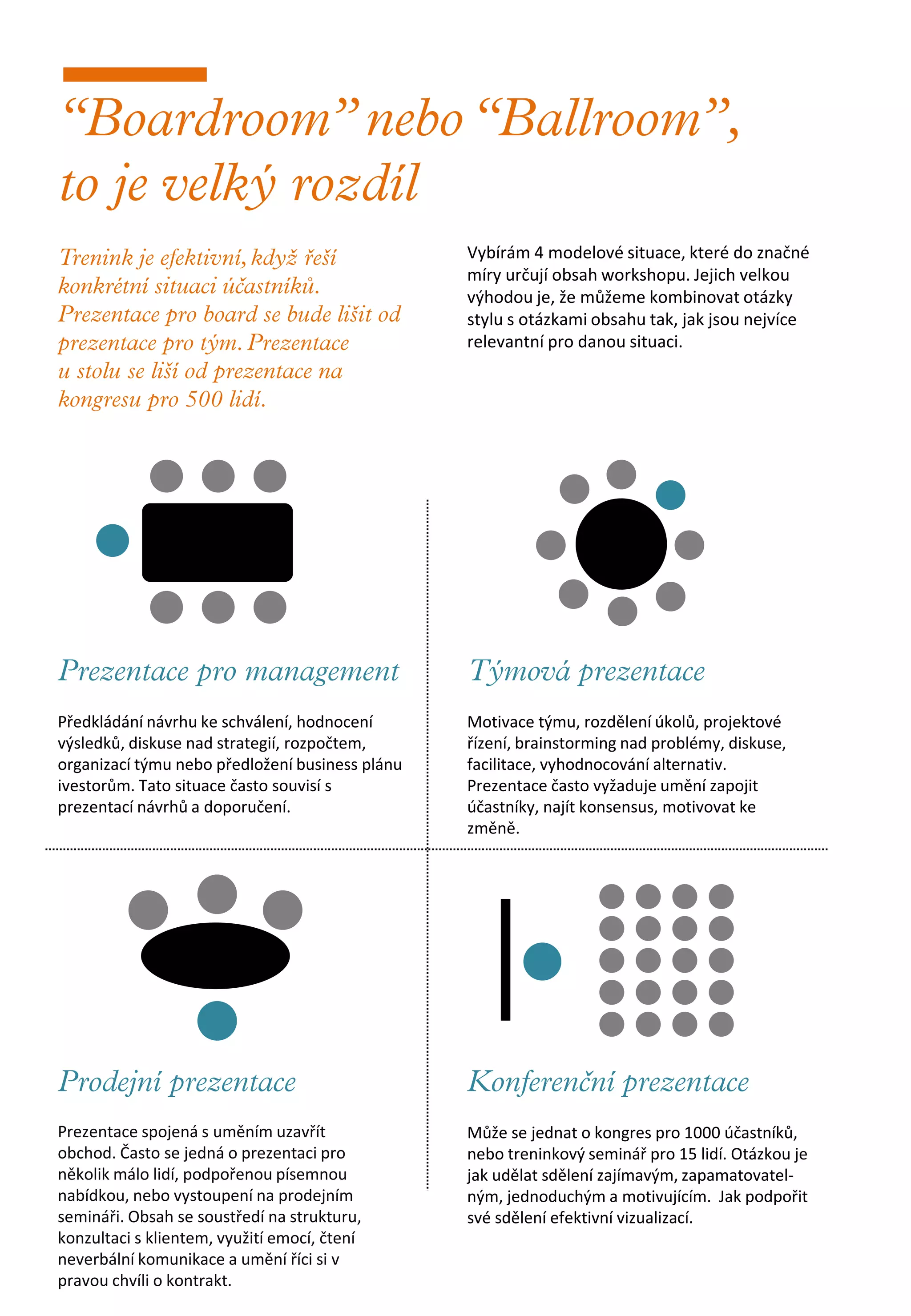 Vybírám 4 modelové situace, které do značné
                                                 míry určují obsah workshopu. Jejich velkou
                                                 výhodou je, že můžeme kombinovat otázky
                                                 stylu s otázkami obsahu tak, jak jsou nejvíce
                                                 relevantní pro danou situaci.




Předkládání návrhu ke schválení, hodnocení       Motivace týmu, rozdělení úkolů, projektové
výsledků, diskuse nad strategií, rozpočtem,      řízení, brainstorming nad problémy, diskuse,
organizací týmu nebo předložení business plánu   facilitace, vyhodnocování alternativ.
ivestorům. Tato situace často souvisí s          Prezentace často vyžaduje umění zapojit
prezentací návrhů a doporučení.                  účastníky, najít konsensus, motivovat ke
                                                 změně.




Prezentace spojená s uměním uzavřít              Může se jednat o kongres pro 1000 účastníků,
obchod. Často se jedná o prezentaci pro          nebo treninkový seminář pro 15 lidí. Otázkou je
několik málo lidí, podpořenou písemnou           jak udělat sdělení zajímavým, zapamatovatel-
nabídkou, nebo vystoupení na prodejním           ným, jednoduchým a motivujícím. Jak podpořit
semináři. Obsah se soustředí na strukturu,       své sdělení efektivní vizualizací.
konzultaci s klientem, využití emocí, čtení
neverbální komunikace a umění říci si v
pravou chvíli o kontrakt.
 
