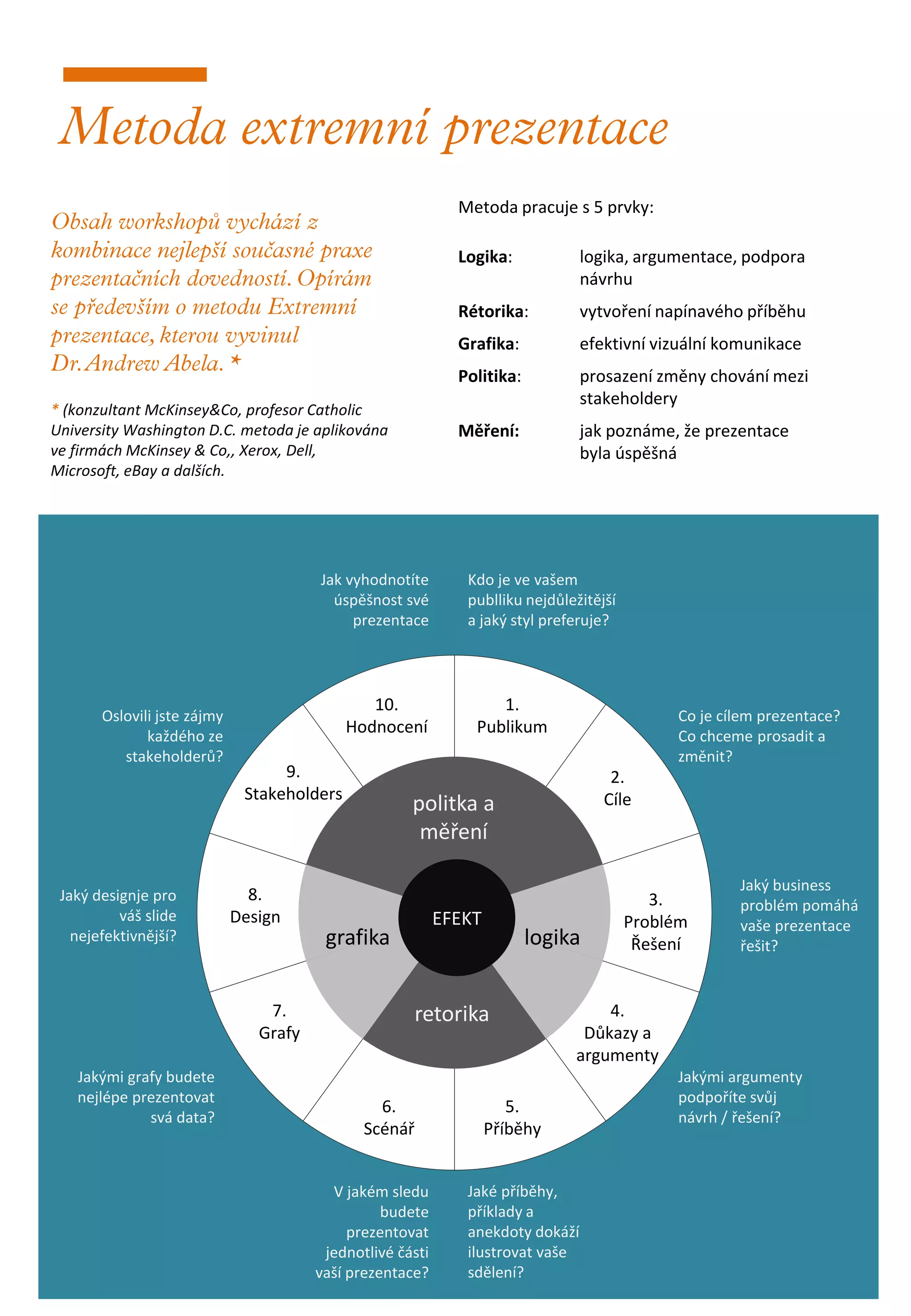 Metoda pracuje s 5 prvky:

                                                              Logika:            logika, argumentace, podpora
                                                                                 návrhu
                                                              Rétorika:          vytvoření napínavého příběhu
                                                              Grafika:           efektivní vizuální komunikace
                                                              Politika:          prosazení změny chování mezi
                                                                                 stakeholdery
* (konzultant McKinsey&Co, profesor Catholic
University Washington D.C. metoda je aplikována               Měření:            jak poznáme, že prezentace
ve firmách McKinsey & Co,, Xerox, Dell,                                          byla úspěšná
Microsoft, eBay a dalších.




                                        Jak vyhodnotíte        Kdo je ve vašem
                                          úspěšnost své        publliku nejdůležitější
                                             prezentace        a jaký styl preferuje?




                                                10.                1.
       Oslovili jste zájmy                                                                    Co je cílem prezentace?
              každého ze
                                             Hodnocení          Publikum                      Co chceme prosadit a
          stakeholderů?                                                                       změnit?
                                   9.                                                2.
                              Stakeholders                                          Cíle
                                                      politka a
                                                       měření

                                                                                                      Jaký business
 Jaký designje pro             8.                                                           3.        problém pomáhá
          váš slide          Design                         EFEKT                        Problém      vaše prezentace
   nejefektivnější?                      grafika                          logika          Řešení      řešit?


                                 7.                   retorika                     4.
                                Grafy                                           Důkazy a
                                                                               argumenty
   Jakými grafy budete                                                                        Jakými argumenty
   nejlépe prezentovat                                                                        podpoříte svůj
                                                 6.                    5.
             svá data?                                                                        návrh / řešení?
                                               Scénář               Příběhy


                                          V jakém sledu        Jaké příběhy,
                                                  budete       příklady a
                                             prezentovat       anekdoty dokáží
                                         jednotlivé části      ilustrovat vaše
                                        vaší prezentace?       sdělení?
 