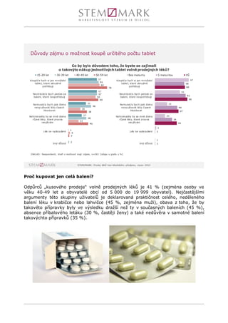 Proč kupovat jen celá balení?
Odpůrců „kusového prodeje“ volně prodejných léků je 41 % (zejména osoby ve
věku 40-49 let a obyvatelé obcí od 5 000 do 19 999 obyvatel). Nejčastějšími
argumenty této skupiny uživatelů je deklarovaná praktičnost celého, neděleného
balení léku v krabičce nebo lahvičce (45 %, zejména muži), obava z toho, že by
takovéto přípravky byly ve výsledku dražší než ty v současných baleních (45 %),
absence příbalového letáku (30 %, častěji ženy) a také nedůvěra v samotné balení
takovýchto přípravků (35 %).
 