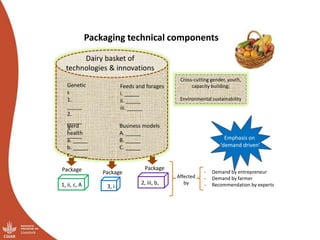 Packaging technical components
Genetic
s
1.
_____
2.
_____
3.
_____
Feeds and forages
i. _____
ii. _____
iii. _____
Herd
health
a. _____
b. _____
c. _____
Business models
A. _____
B. _____
C. _____
Dairy basket of
technologies & innovations
1, ii, c, A 3, i
2, iii, b,
Package Package
Package
Affected
by
- Demand by entrepreneur
- Demand by farmer
- Recommendation by experts
Emphasis on
‘demand driven’
Cross-cutting gender, youth,
capacity building;
Environmental sustainability
 