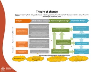 Theory of changeNationallevel
Agribusinesses interact
commercially
Strategies Short–medium term changesMedium-long term changes Longer term changes
Increased productivity
Increased financial support and literacy
for agripreneurs by 2020 (ensuring
equitable access to both for men,
women and youth)
Enhanced agripreneurs' technical and
marketing skills (e.g. production,
budgeting, AI delivery, AH, F&F etc)
Value chain actors are aware of the
profitable packages of technologies
(Awareness)
Increased agribusiness
performance (for men, women and
youth)
Value chain actors adopt
innovative packages
(technologies and innovation)
Institutionalizing evidence-based
decision making by stakeholders
Agribusiness have the knowledge and
skills to deliver packages of
technologies
Improved business enabling
environment (policy level/policy
changes)
Increased capacity of
agribusiness (focus on
youth and women)
Package and test
environmentally
sustainable
technologies
Influence policy &
investment
Key stakeholders promote
public and private
investments in the livestock
master plan
Improved agribusiness networks and
institutional strengthening
Increased income (for
agribusinesses & famers) and
consumption of safe milk
Regional,community&farmlevels
Monitor progress and make required changes in interventions
Assumptions to test:
Vision: Investors replicate dairy agribusinesses and catalyze an inclusive and sustainable development of the dairy value chain
benefiting all value-chain actors
 