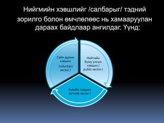 Нийгмийн хэвшлийг /салбарыг/ тэдний
зорилго болон өмчлөлөөс нь хамааруулан
     дараах байдлаар ангилдаг. Үүнд:



           Сайн дурын          Нийтийн
             хэвшил           буюу улсын
            /voluntary         хэвшил /
             sector /        public sector /




                  Хувийн хэвшил
                  /private sector /
 