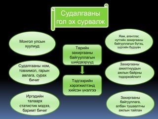 Судалгааны
                   гол эх сурвалж
                                          Яам, агентлаг,
                                       нутгийн захиргааны
Монгол улсын                           байгууллагын бүтэц,
  хуулиуд                Төрийн          үүргийн бүдүүвч
                       захиргааны
                      байгууллагын
                       шийдвэрүүд          Захиргааны
Судалгааны ном,
                                          ажилтнуудын
товхимол, гарын                          ажлын байрны
 авлага, сурах                           тодорхойлолт
     бичиг              Тэдгээрийн
                       хэрэгжилтэнд
                      хийсэн үнэлгээ
    Иргэдийн                             Захиргааны
    талаарх                              байгууллага,
статистик мэдээ,                       албан тушаалтны
  баримт бичиг                          ажлын тайлан
 