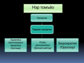 Нэр томъѐо

                   Захиргаа




 Apparatus
Administration        Public
                  administration
                                   Бюрократия
 Apparatus
  /Англиар/      /Дэлхий нийтэд/    /Оросоор/
 