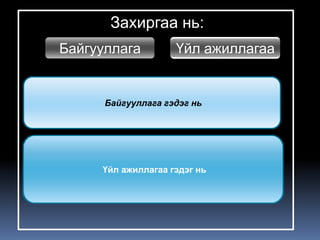 Захиргаа нь:
Байгууллага         Үйл ажиллагаа


      Байгууллага гэдэг нь




     Үйл ажиллагаа гэдэг нь
 