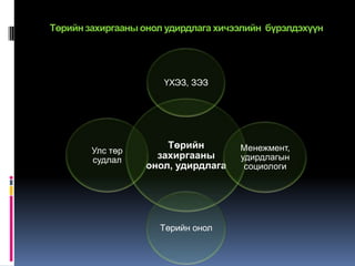 Төрийн захиргааны онол удирдлага хичээлийн бүрэлдэхүүн




                      ҮХЭЗ, ЗЭЗ




                      Төрийн         Менежмент,
        Улс төр
        судлал      захиргааны       удирдлагын
                  онол, удирдлага     социологи




                     Төрийн онол
 