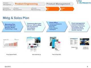 Product
Product
Management
Management            Product Engineering                      Product Management
Innovation
Innovation         Product
                   Product              Process
                                        Process                Sales
                                                               Sales                          Launch
                                                                                              Launch
Management
Management         Development
                   Development          Manufacturing
                                        Manufacturing          Plan
                                                               Plan                           Plan
                                                                                              Plan




Mktg & Sales Plan
                                                                       Press Office                    Event management
                                 Communication plan                    Test drive definition &
  Marketing Plan                                                                                       Product Presentations
                                 On-Line / Off-Line Mktg               coordination
  Pricing Definition                                                                                   Road-show / Test drives
                                 Site development                      Press Kit,
  Markets, Models                                                                                      Fair/exhibition Stand
                                 Social Media                          Press releases,
  Positioning in range                                                                                 management projects
                                 Online sales                          Catalogues
                                                                                                       Hostess, Catering




                                                                                                       E-Bikes Forum       EICMA 2011
                                                                                                                 2011     (Clustermoto)




    Pricing Segment Moto50               www.clustermoto.org                Press Kit Rieju MIUS




  Oct-2012                                                                                                                         8
 