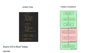 Async I/O in Rust Today
Unified Traits Hidden Limitations
 
