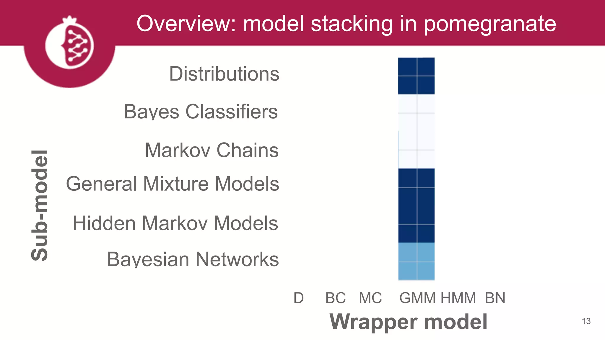 Overview: model stacking in pomegranate
13
Distributions
Bayes Classifiers
Markov Chains
General Mixture Models
Hidden Markov Models
Bayesian Networks
D BC MC GMM HMM BN
Sub-model
Wrapper model
 