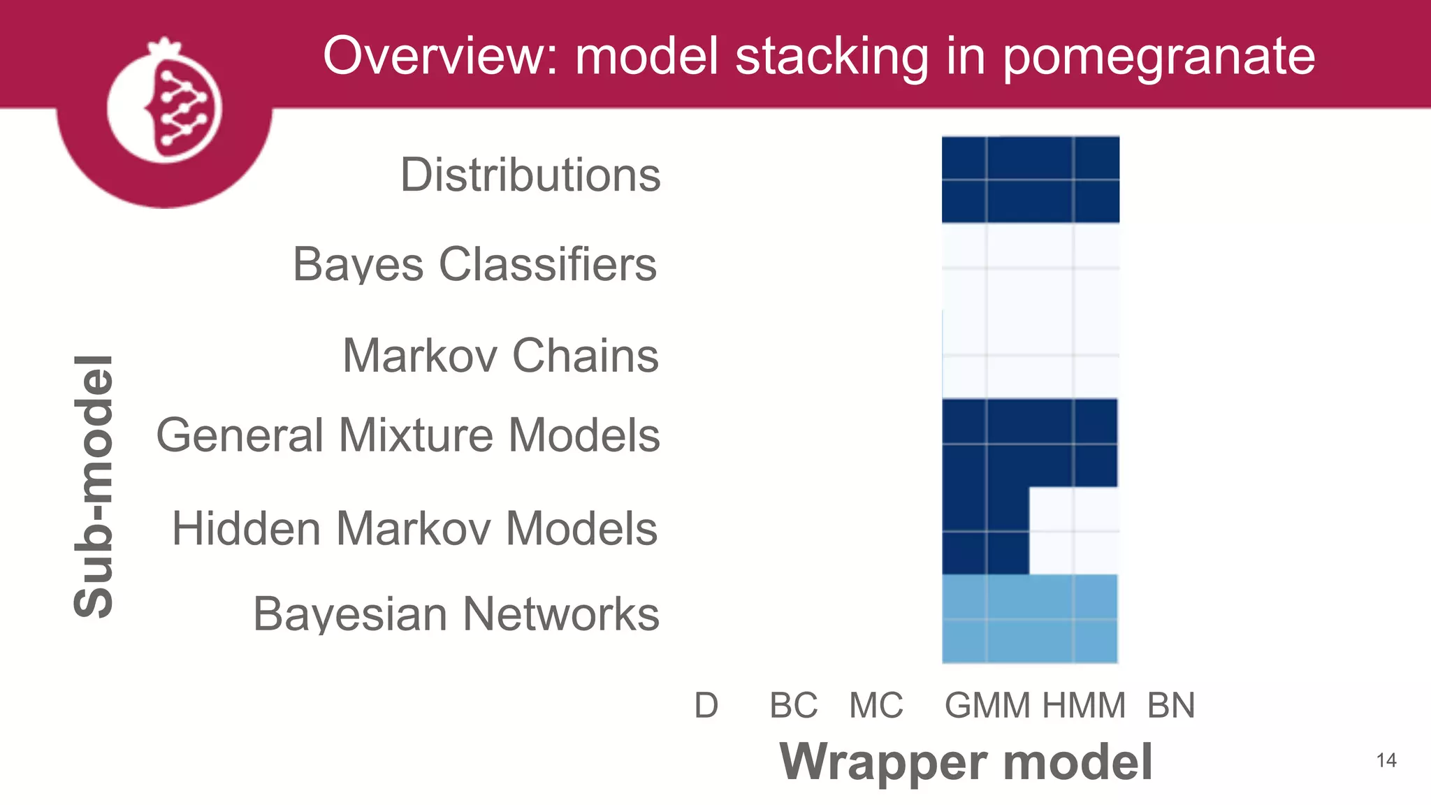 Overview: model stacking in pomegranate
14
Distributions
Bayes Classifiers
Markov Chains
General Mixture Models
Hidden Markov Models
Bayesian Networks
D BC MC GMM HMM BN
Sub-model
Wrapper model
 