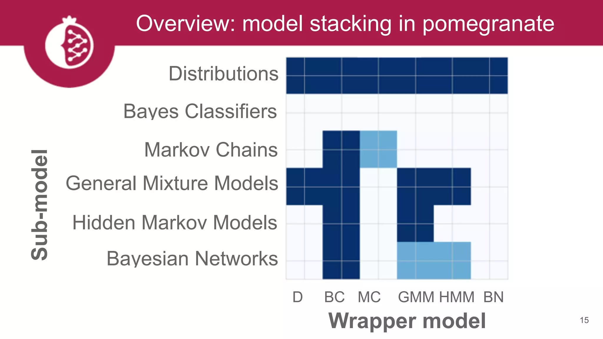 Overview: model stacking in pomegranate
15
Distributions
Bayes Classifiers
Markov Chains
General Mixture Models
Hidden Markov Models
Bayesian Networks
D BC MC GMM HMM BN
Sub-model
Wrapper model
 