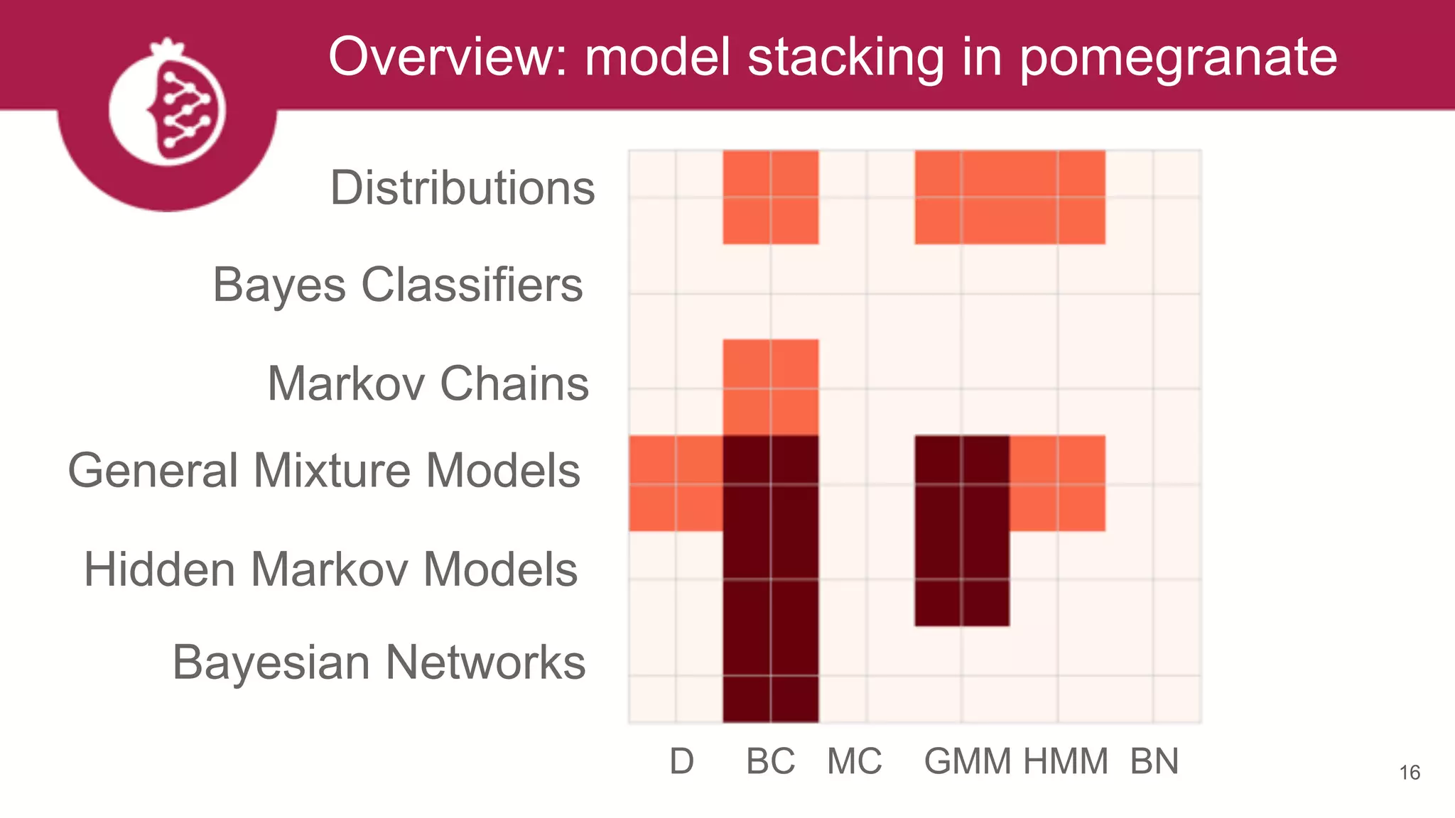 Overview: model stacking in pomegranate
16
Distributions
Bayes Classifiers
Markov Chains
General Mixture Models
Hidden Markov Models
Bayesian Networks
D BC MC GMM HMM BN
 