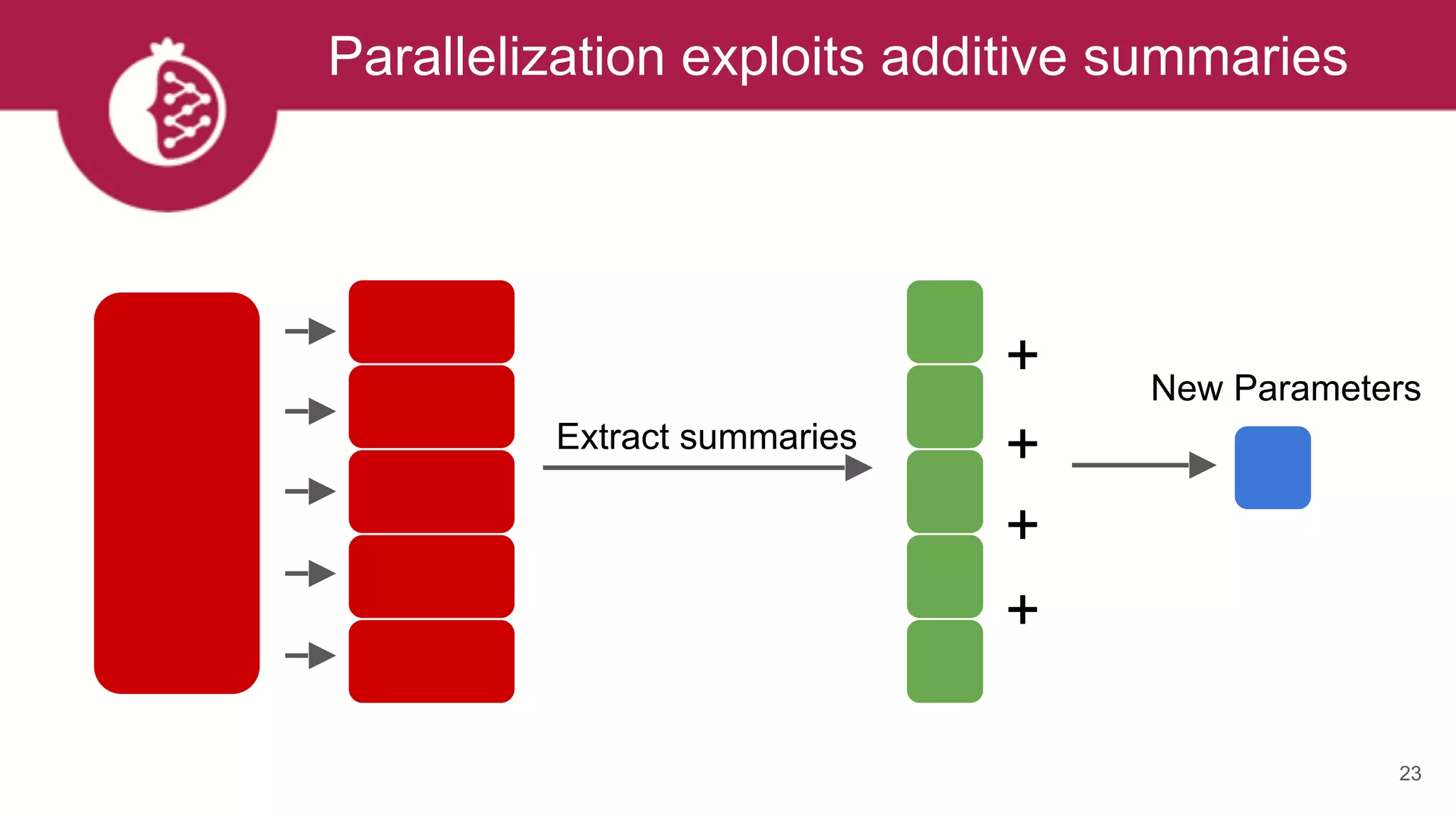 23
Parallelization exploits additive summaries
Extract summaries
+
+
+
+
New Parameters
 