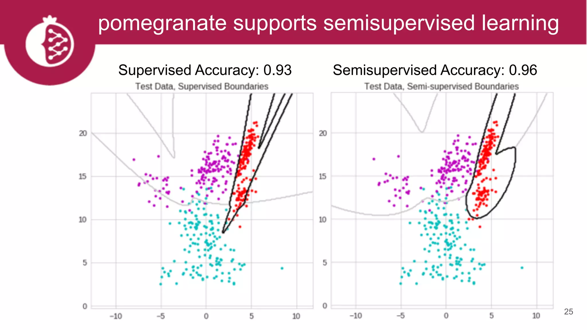 25
pomegranate supports semisupervised learning
Supervised Accuracy: 0.93 Semisupervised Accuracy: 0.96
 