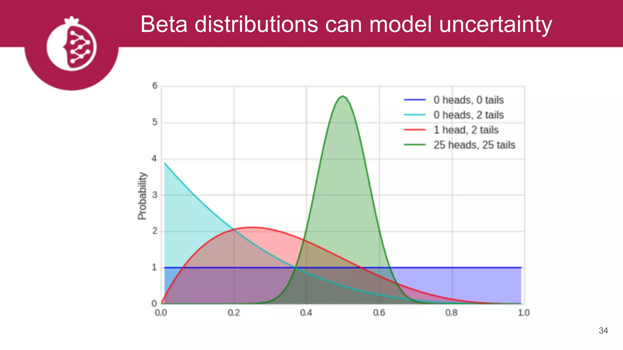 34
Beta distributions can model uncertainty
 