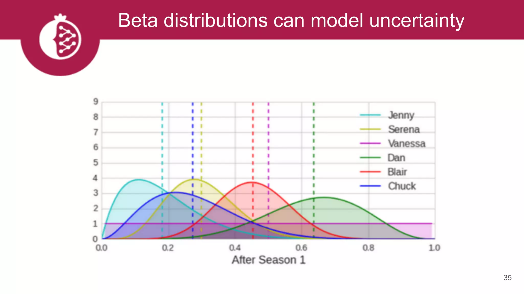 35
Beta distributions can model uncertainty
 