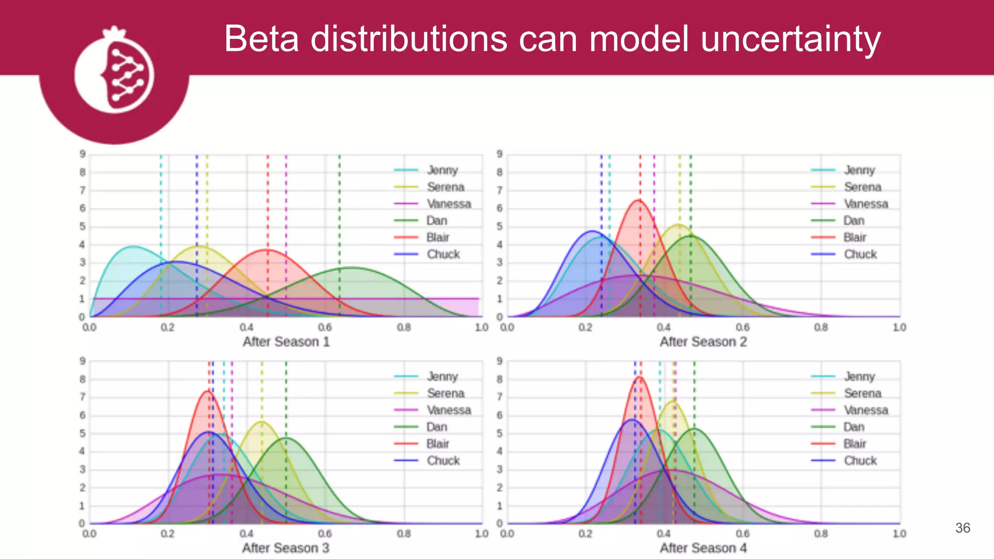 36
Beta distributions can model uncertainty
 