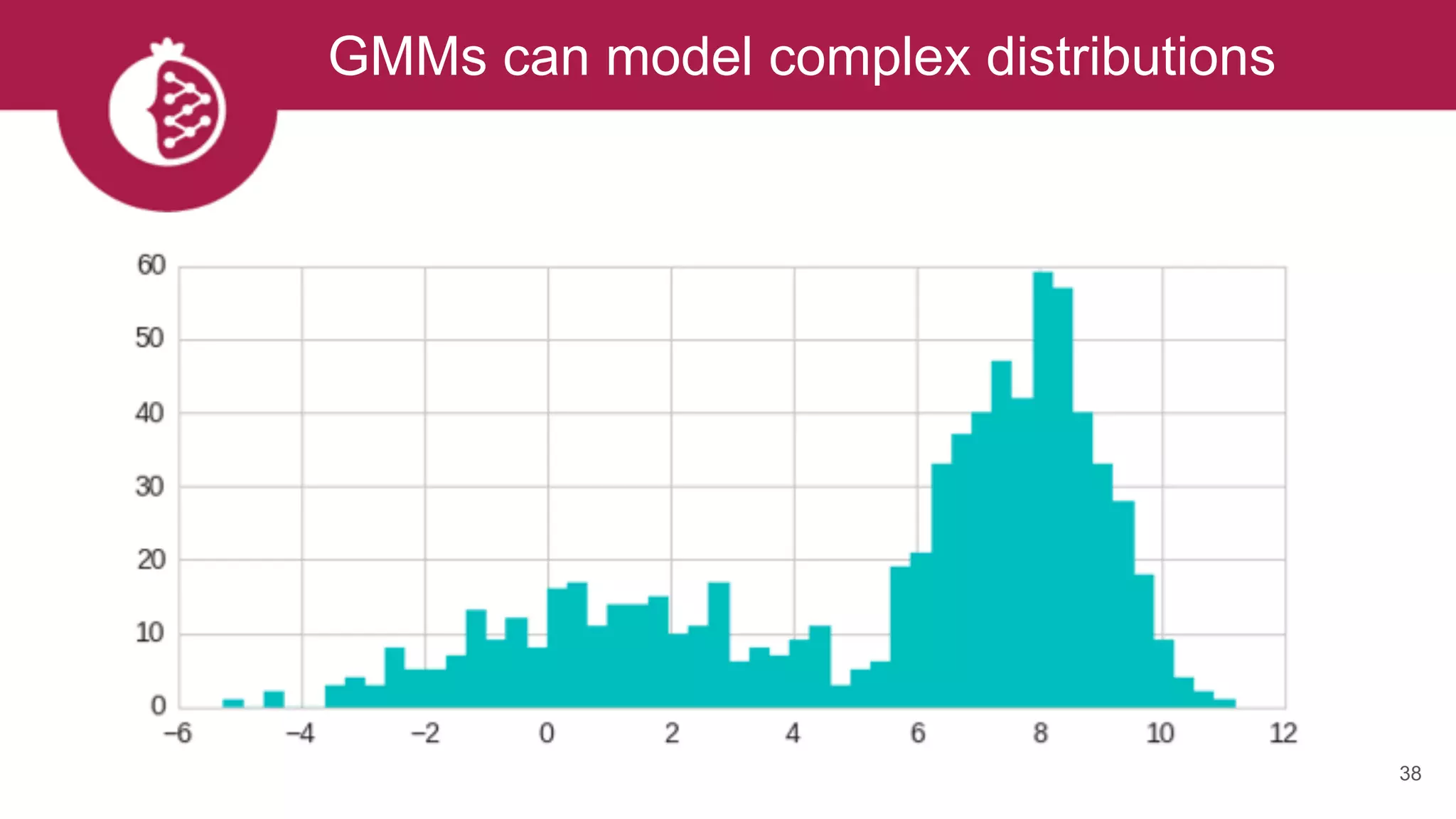 GMMs can model complex distributions
38
 
