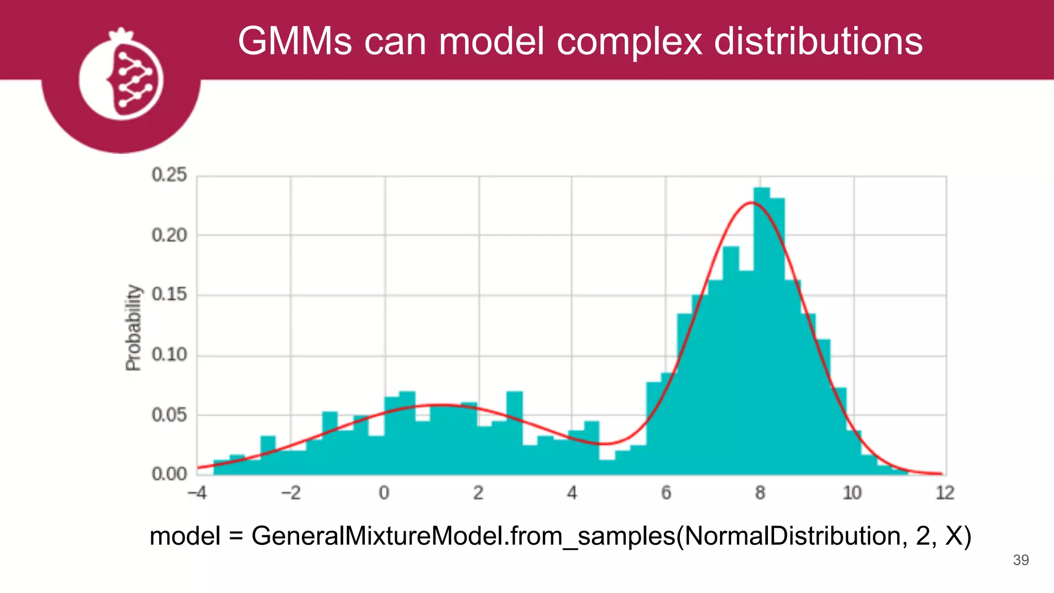GMMs can model complex distributions
39
model = GeneralMixtureModel.from_samples(NormalDistribution, 2, X)
 