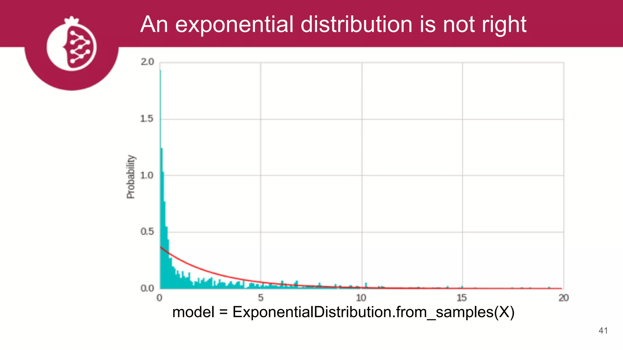 An exponential distribution is not right
41
model = ExponentialDistribution.from_samples(X)
 