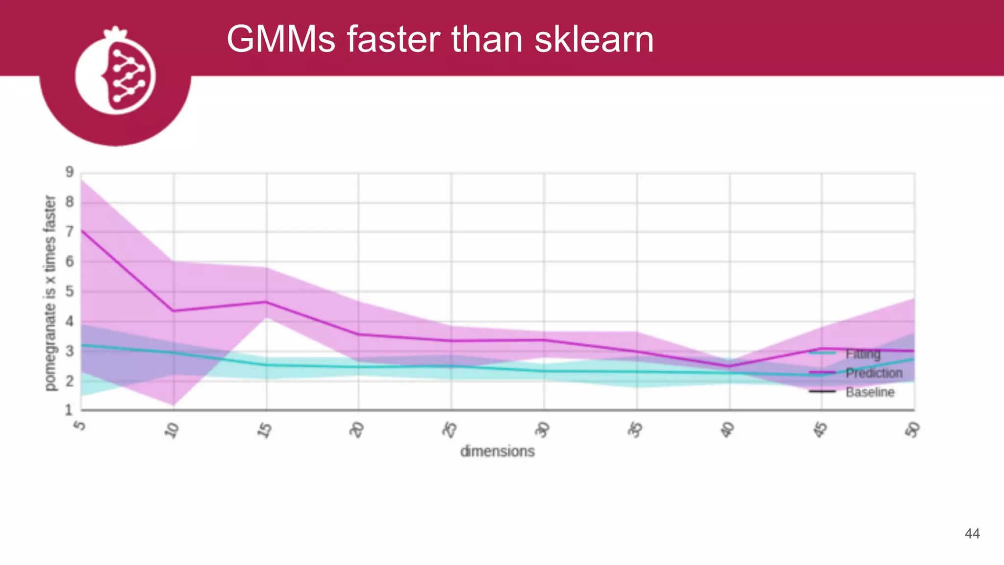 GMMs faster than sklearn
44
 
