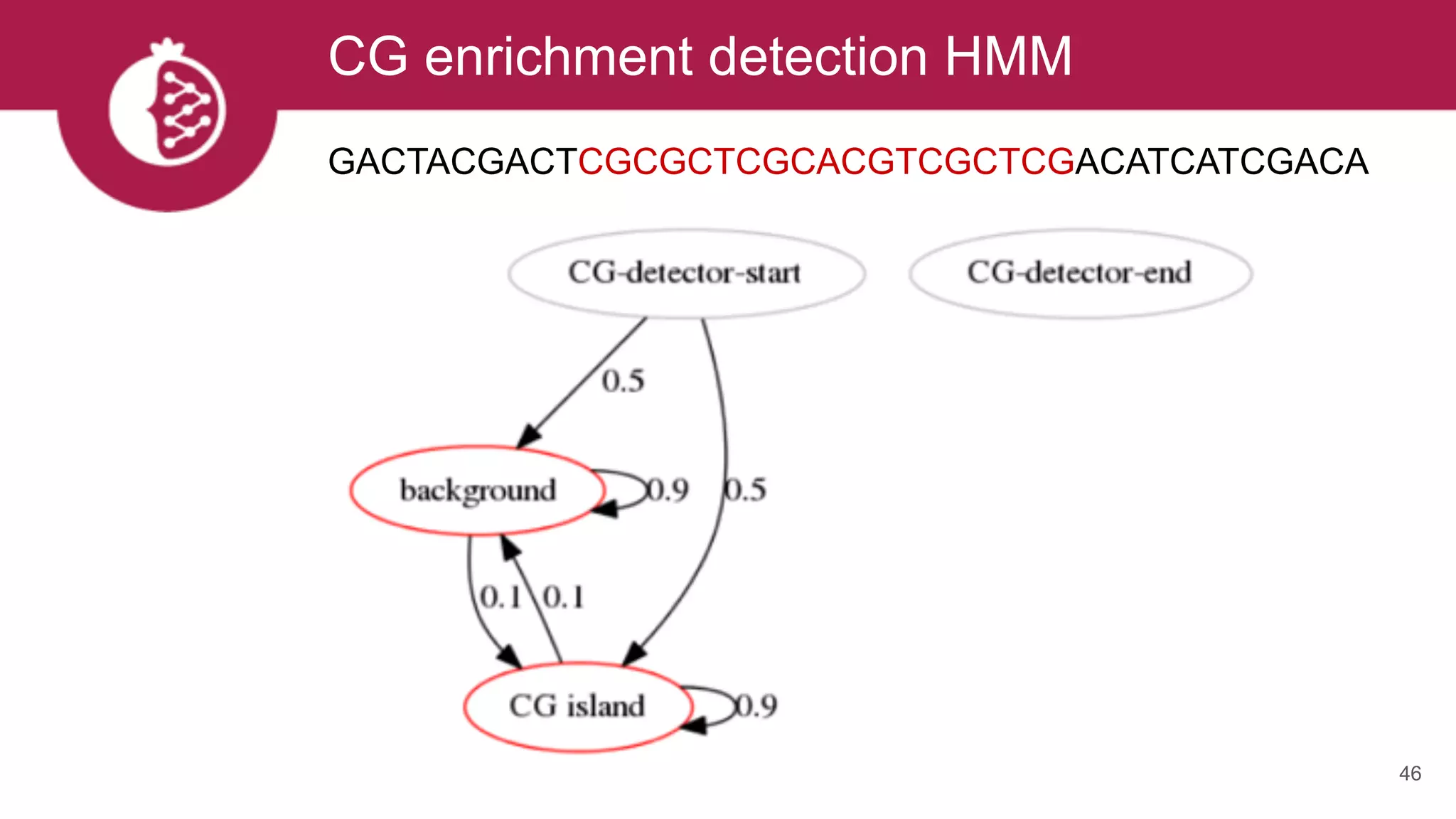 CG enrichment detection HMM
46
GACTACGACTCGCGCTCGCACGTCGCTCGACATCATCGACA
 