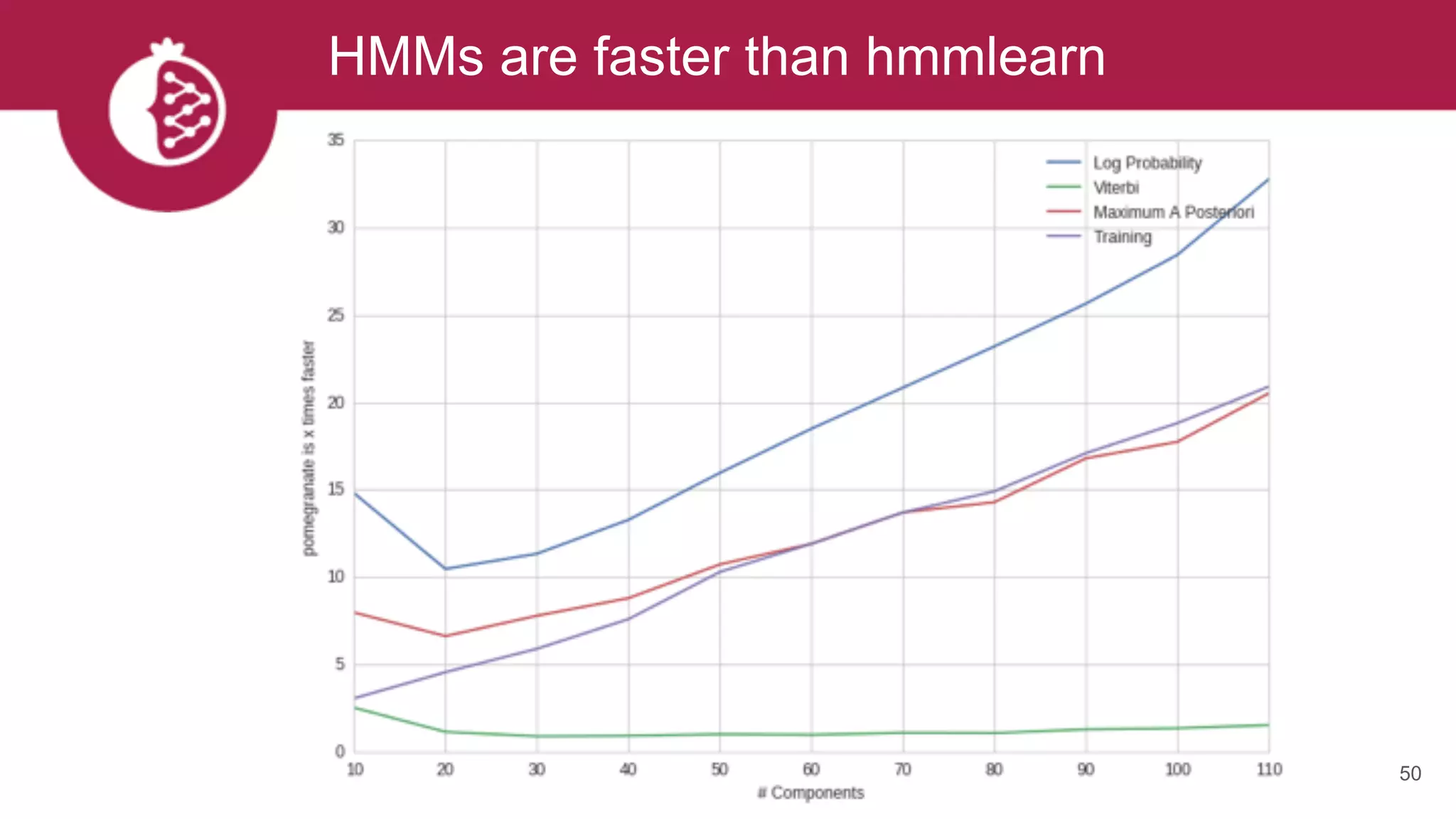HMMs are faster than hmmlearn
50
 