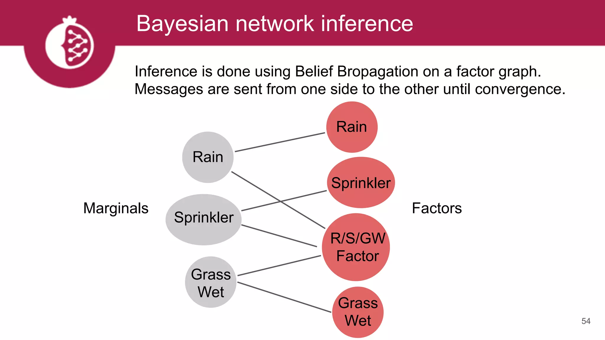 Bayesian network inference
54
Inference is done using Belief Bropagation on a factor graph.
Messages are sent from one side to the other until convergence.
Rain
Sprinkler
Grass
Wet
R/S/GW
Factor
Grass
Wet
Rain
Sprinkler
Marginals Factors
 