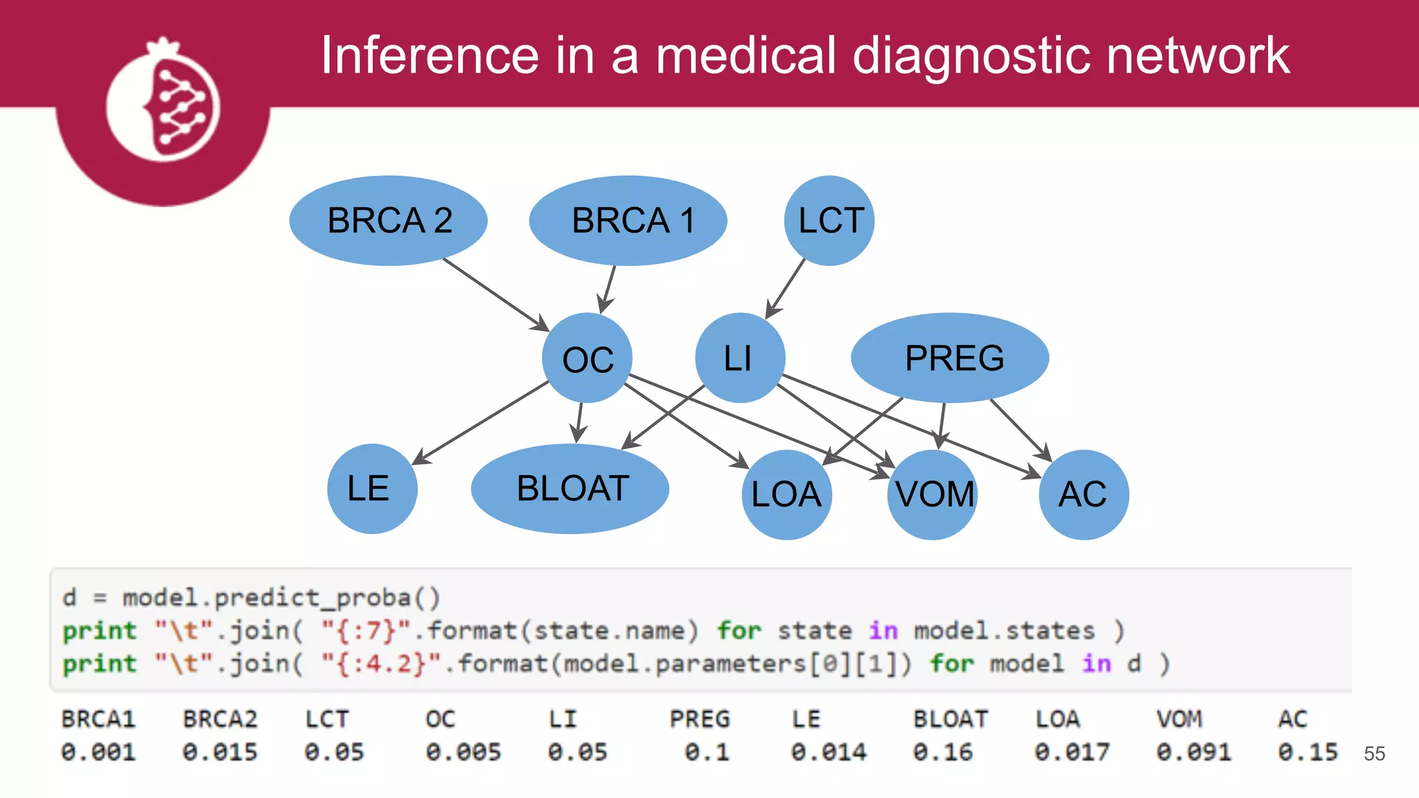 Inference in a medical diagnostic network
55
BRCA 2 BRCA 1 LCT
BLOATLE LOA VOM AC
PREGLIOC
 