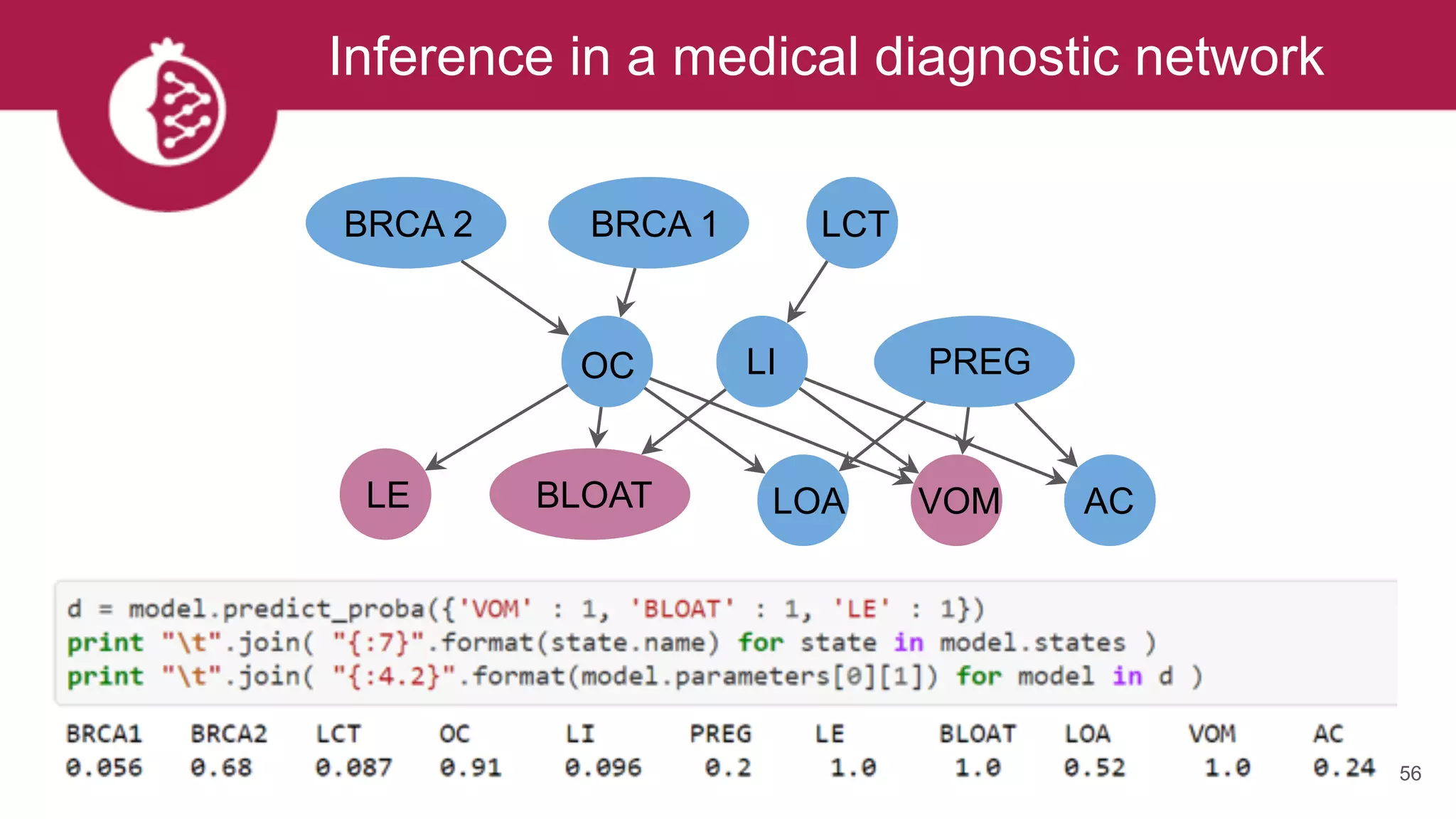 Inference in a medical diagnostic network
56
BRCA 2 BRCA 1 LCT
BLOATLE LOA VOM AC
PREGLIOC
 