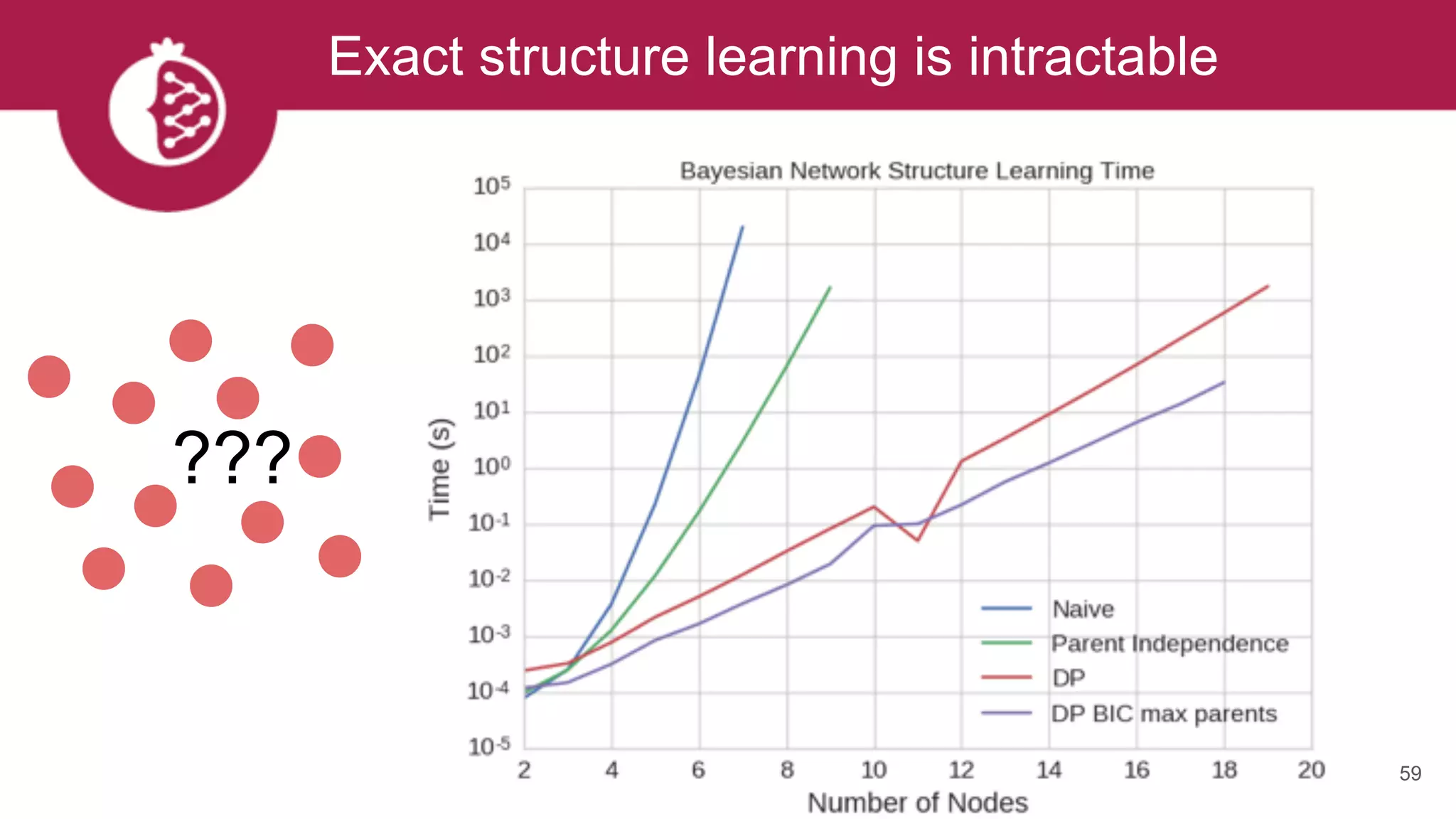 Exact structure learning is intractable
???
59
 