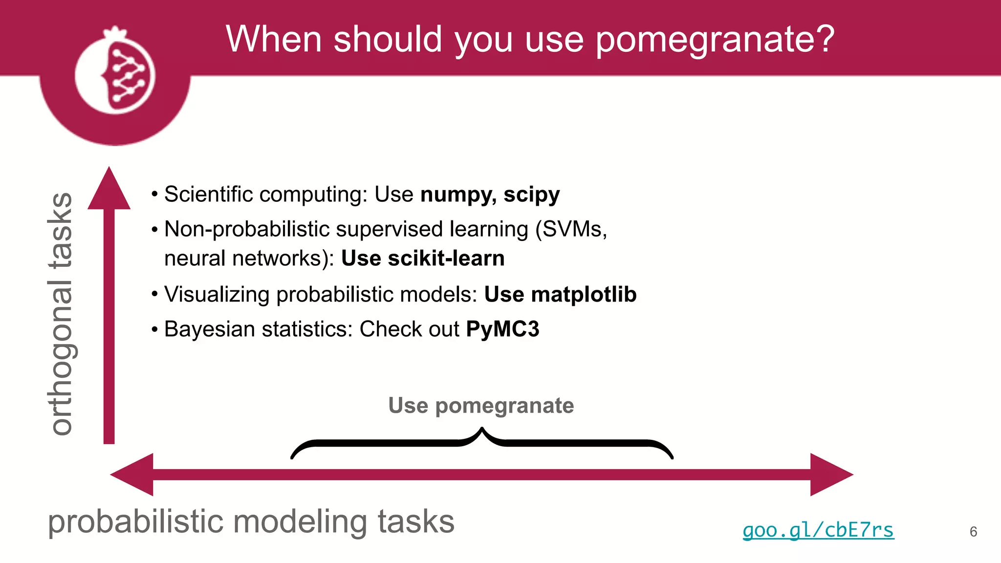 When should you use pomegranate?
6
z }| {
Use pomegranate
probabilistic modeling tasks
orthogonaltasks
• Scientific computing: Use numpy, scipy
• Non-probabilistic supervised learning (SVMs,
neural networks): Use scikit-learn
• Visualizing probabilistic models: Use matplotlib
• Bayesian statistics: Check out PyMC3
goo.gl/cbE7rs
 
