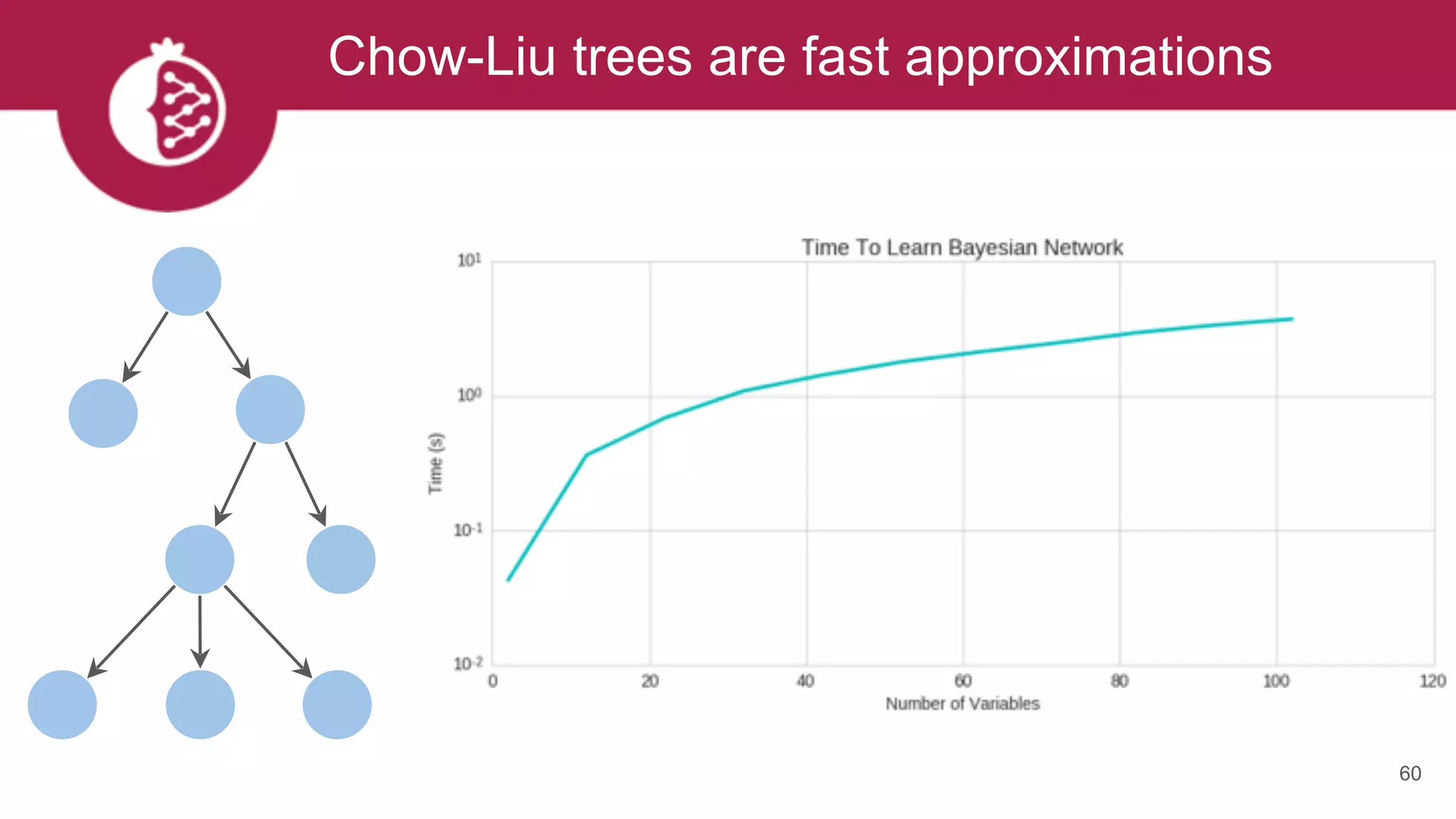 Chow-Liu trees are fast approximations
60
 