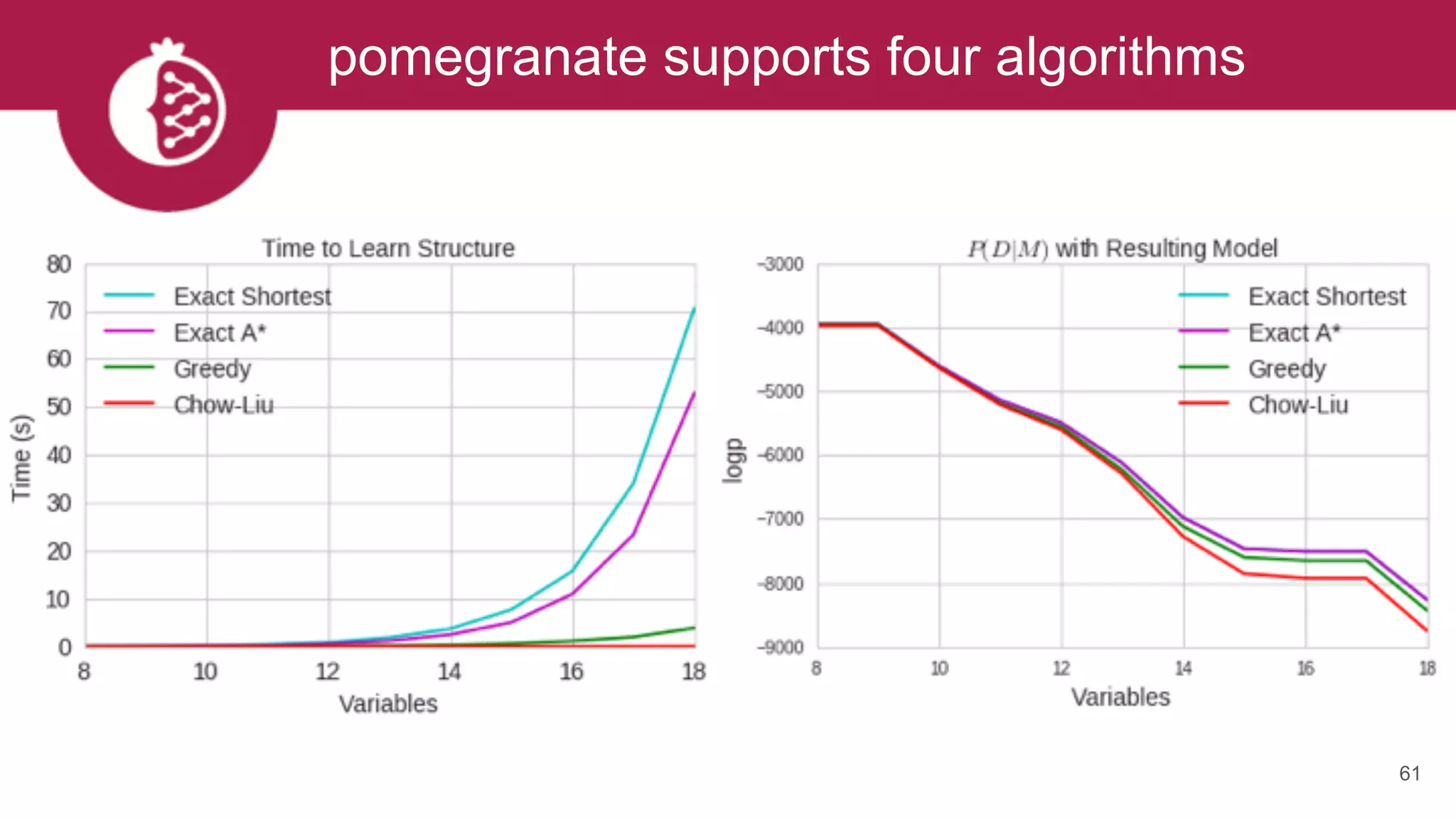 pomegranate supports four algorithms
61
 