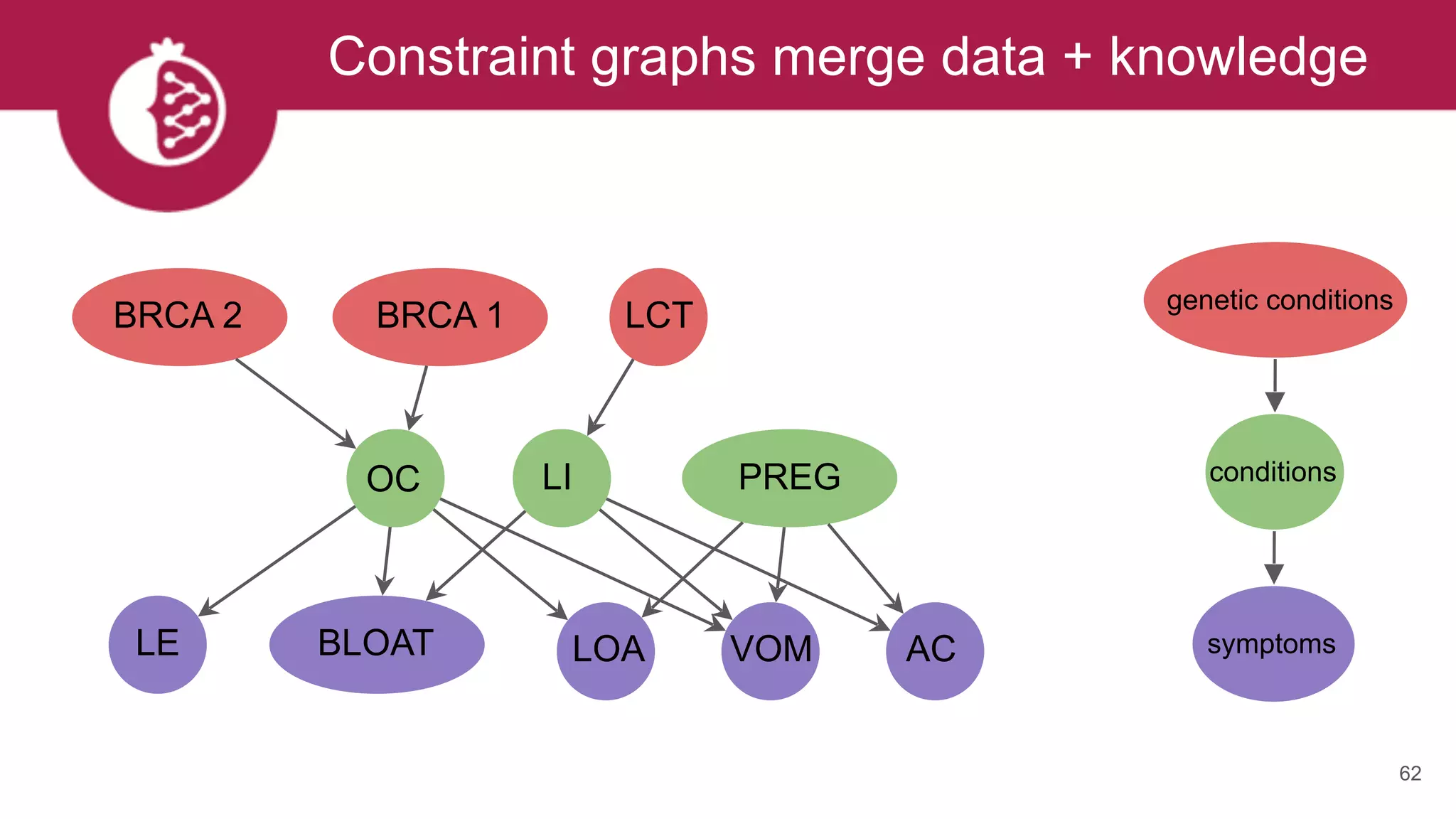 Constraint graphs merge data + knowledge
62
BRCA 2 BRCA 1 LCT
BLOATLE LOA VOM AC
PREGLIOC
genetic conditions
conditions
symptoms
 