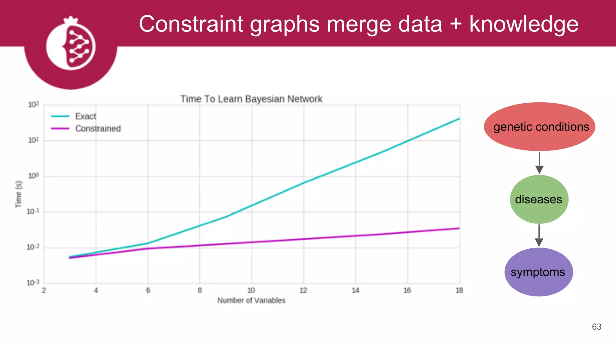 Constraint graphs merge data + knowledge
63
genetic conditions
diseases
symptoms
 