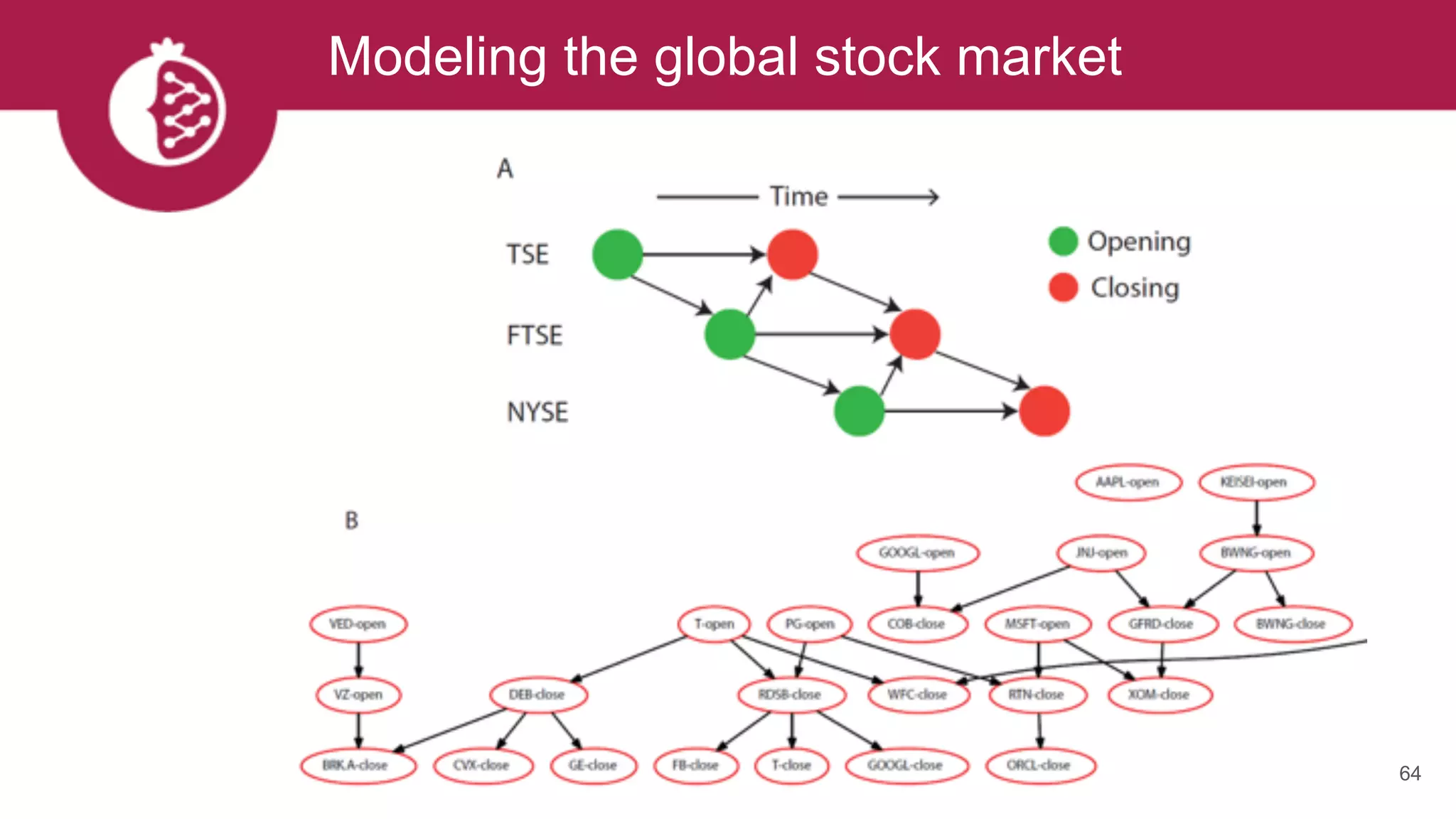 Modeling the global stock market
64
 