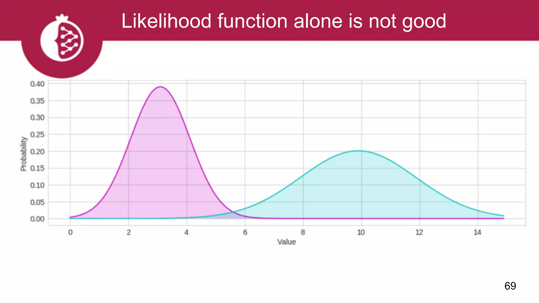 69
Likelihood function alone is not good
 