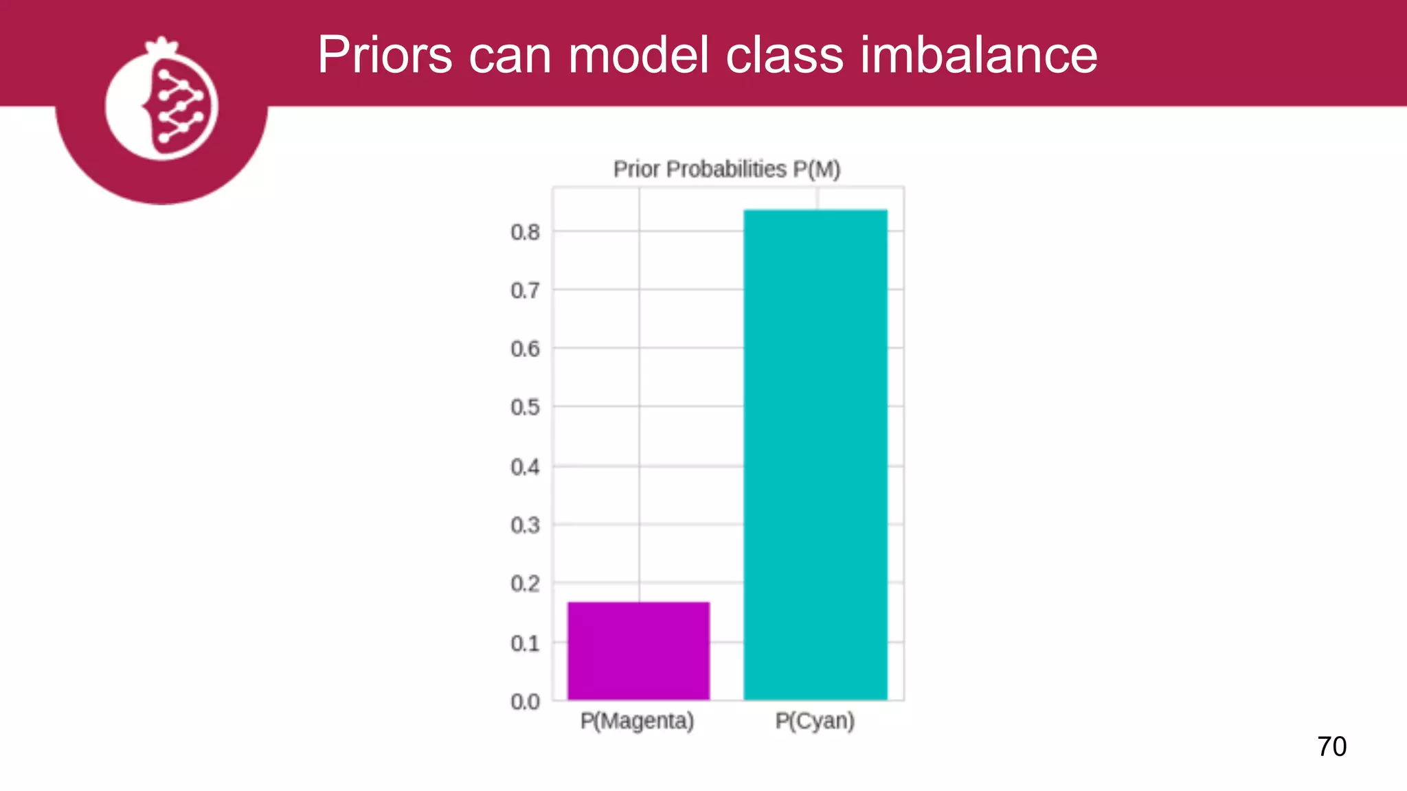 70
Priors can model class imbalance
 