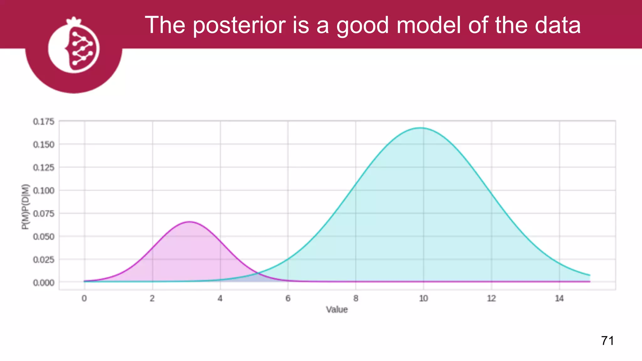 71
The posterior is a good model of the data
 