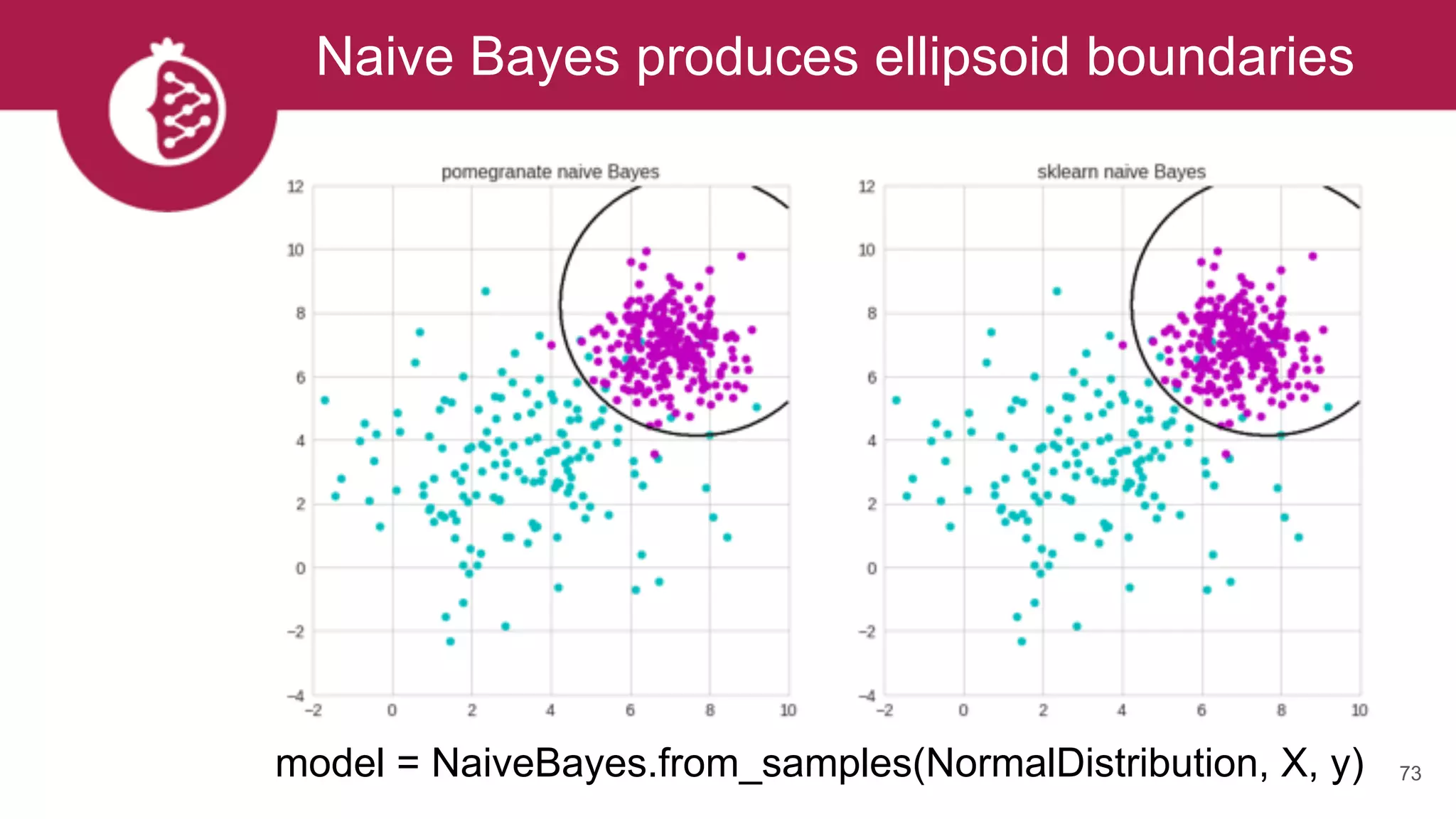 Naive Bayes produces ellipsoid boundaries
73model = NaiveBayes.from_samples(NormalDistribution, X, y) 
 