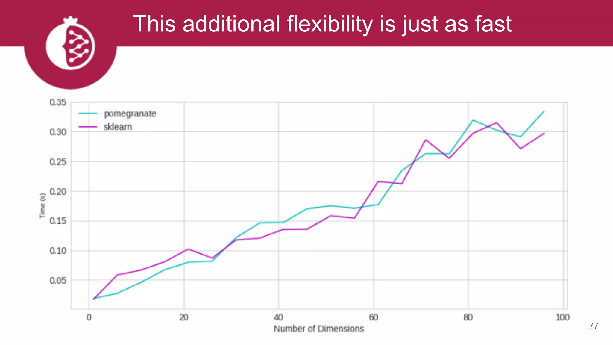 This additional flexibility is just as fast
77
 